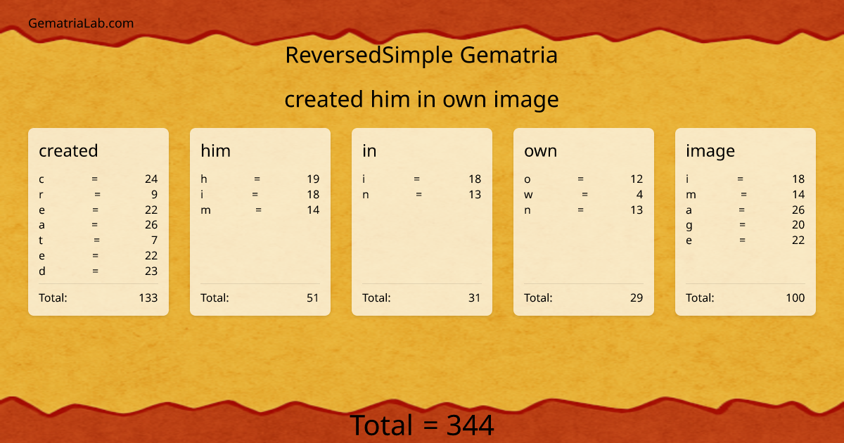 created him in own image in reversedSimple Gematria
